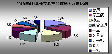 2010年6月文具市場(chǎng)關(guān)注度調(diào)查報(bào)告 投資策略與分析預(yù)測(cè)