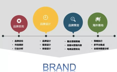 鎖住這六步，實現跨境電商品牌化，提升轉化ROI！