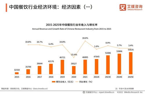 2022年中國餐飲行業 從陣痛到新生，數字化與精細化驅動市場變革