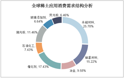 2020-2025年中國稀土催化劑行業(yè)市場前景預(yù)測及投資方向研究報(bào)告